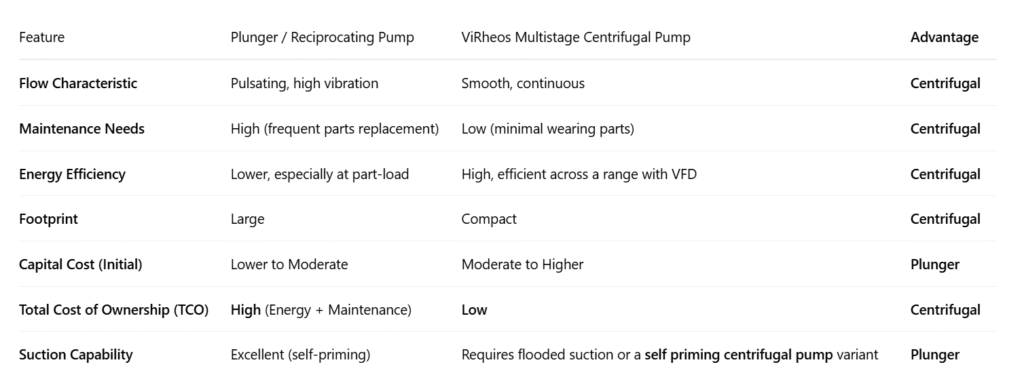 Centrifugal vs Plunger Pump